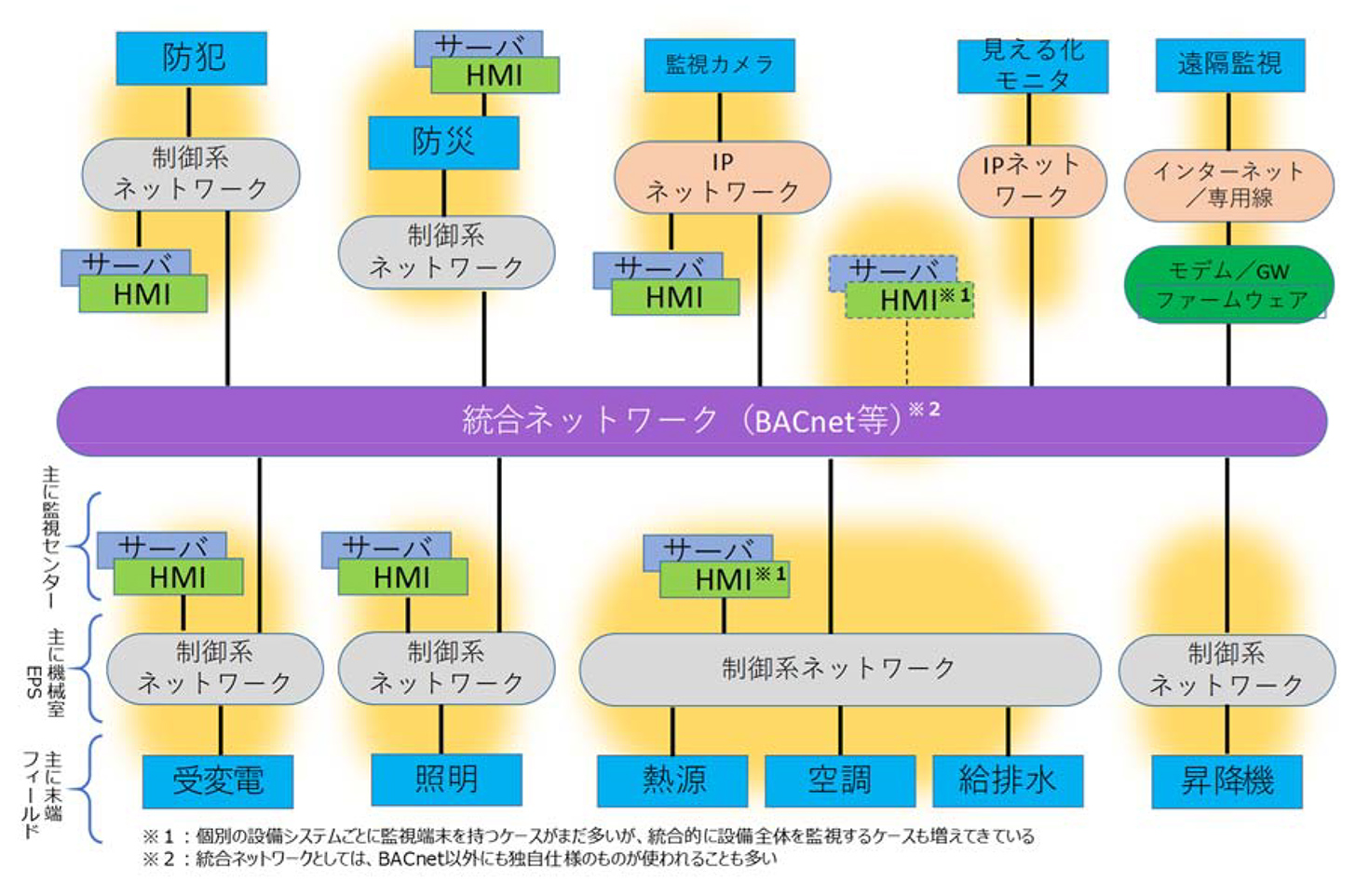 図1.一般的なビル管理システムのモデル