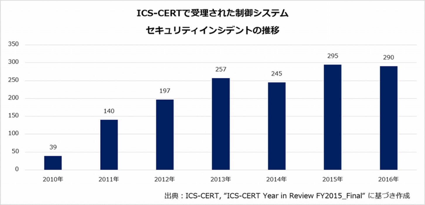 ICS-CERTで受理された制御システム セキュリティインシデントの推移