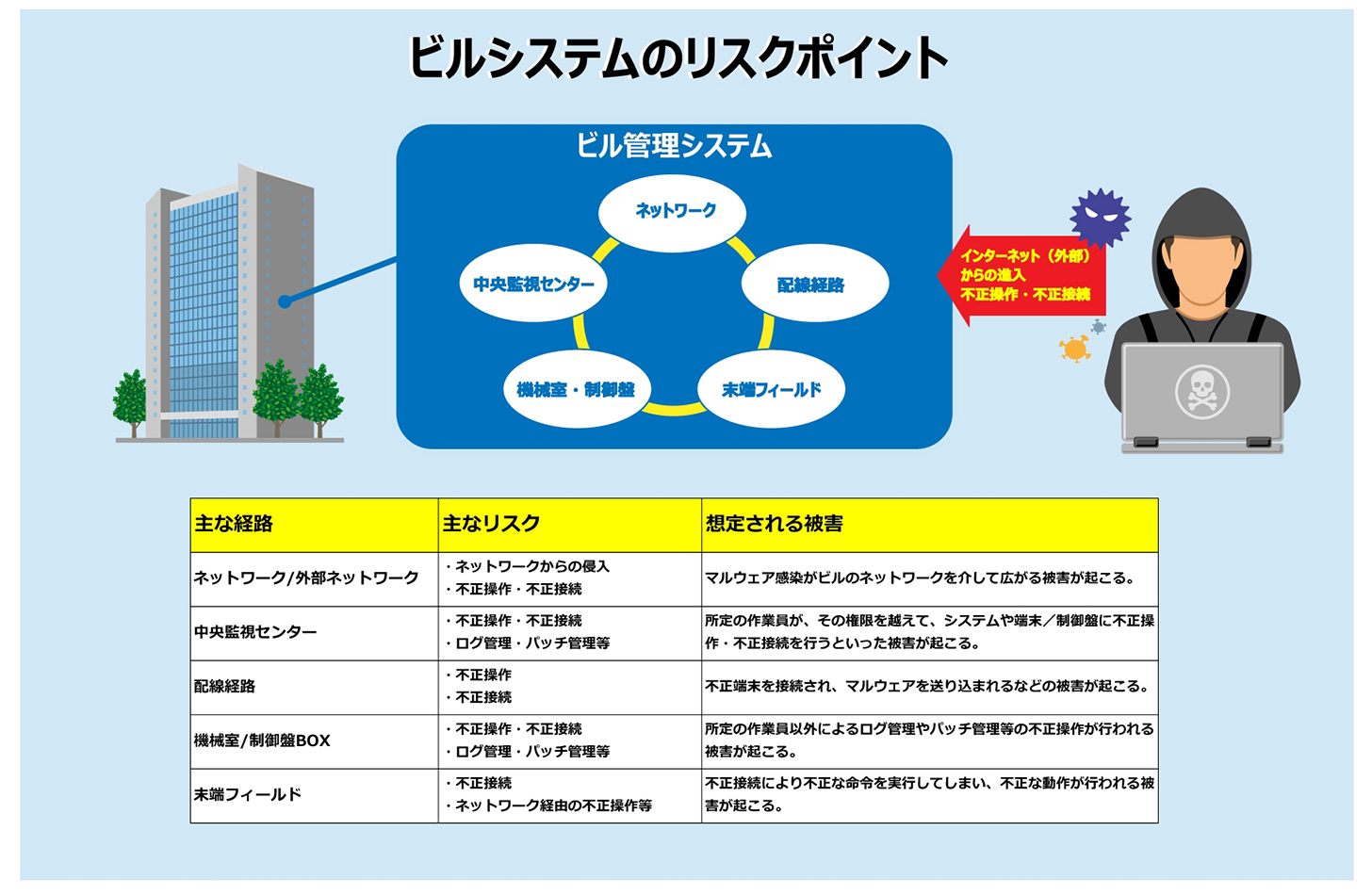 ビルシステムのリスクポイントはどこにあるのか