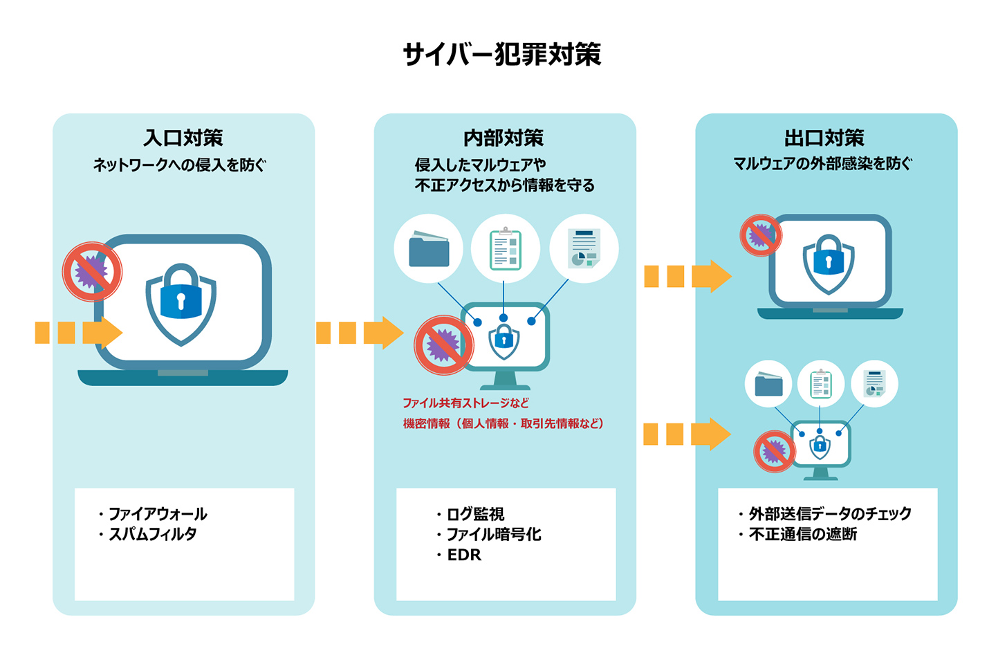 企業が実施すべきサイバー犯罪への対策