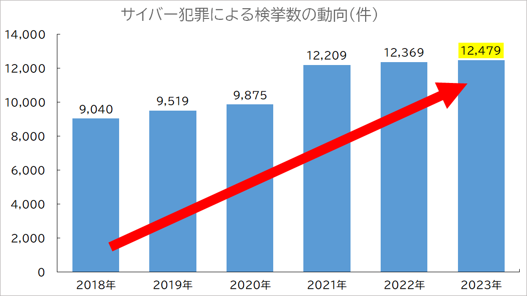 サイバー犯罪の検挙件数は増加傾向にある