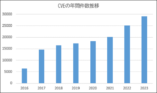 CVEの増加