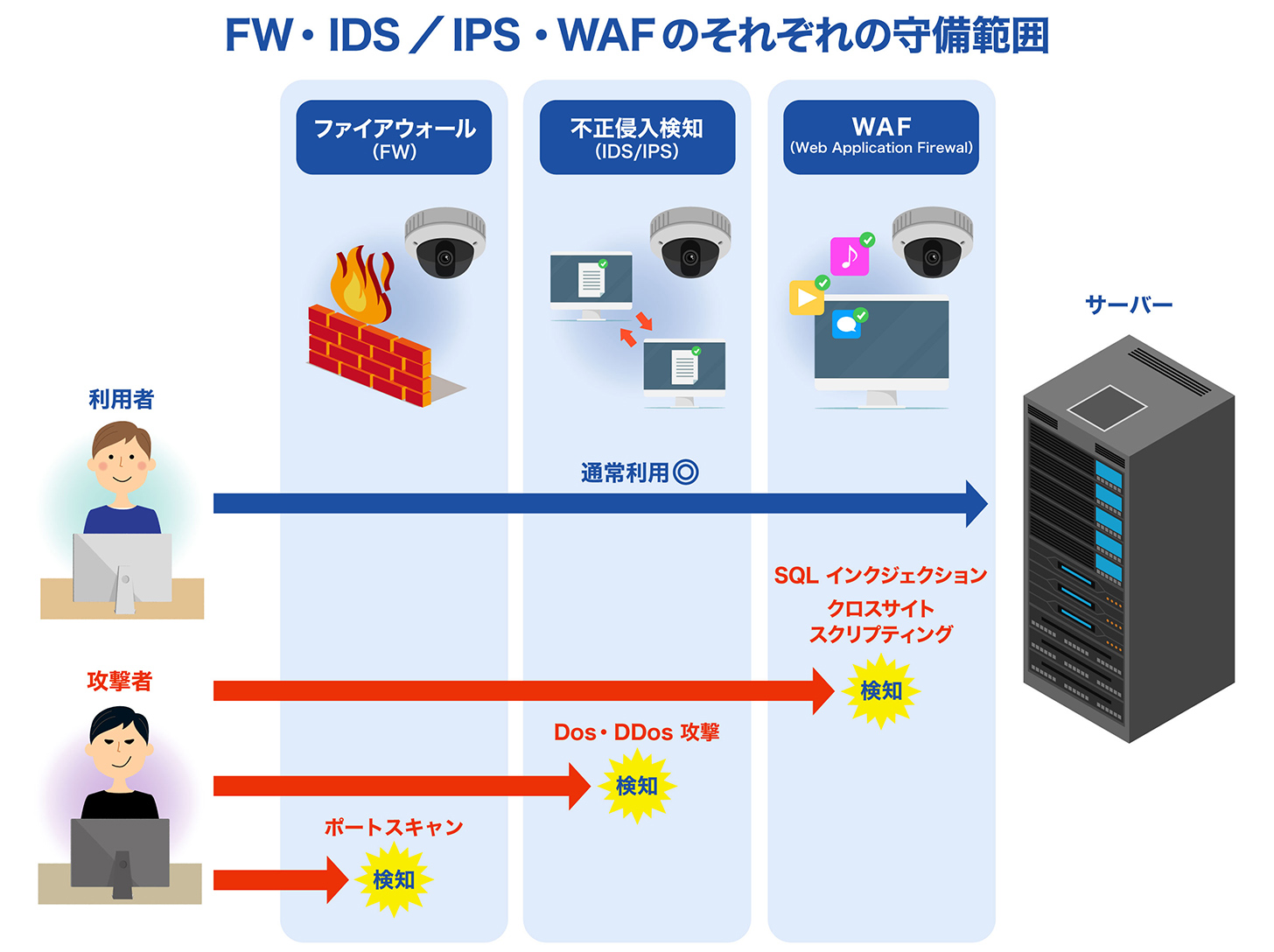 FW・IDS／IPS・WAFのそれぞれの守備範囲