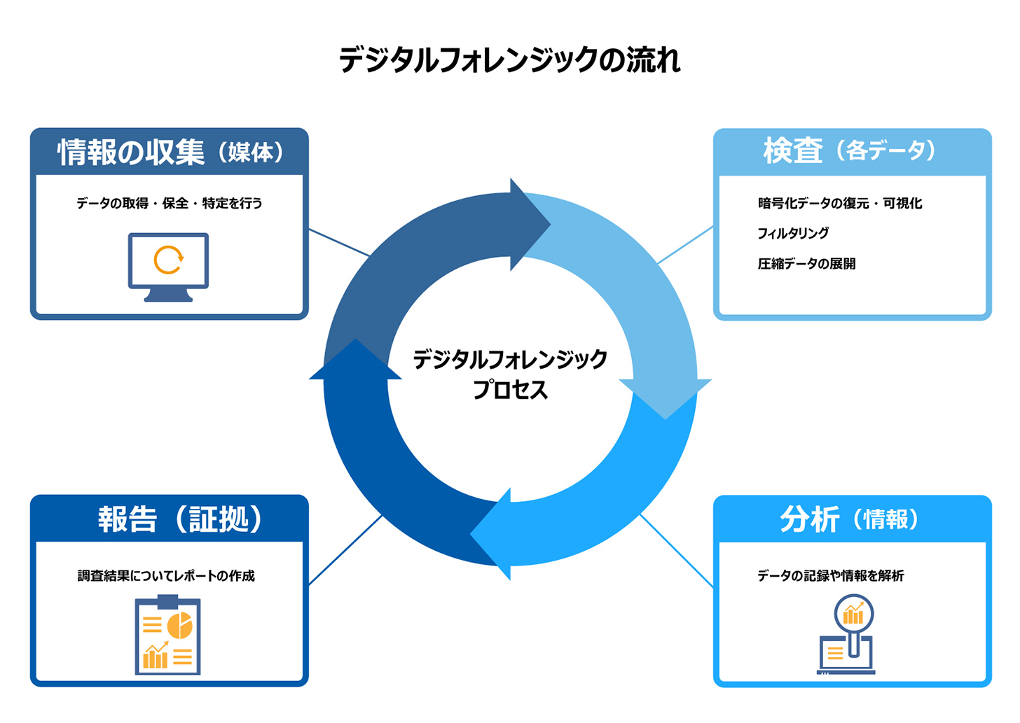 デジタルフォレンジック調査の流れ