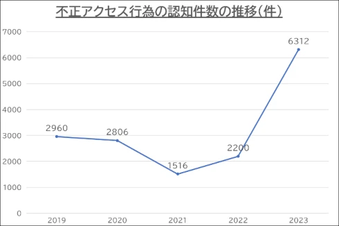 不正アクセス行為の認知件数の推移
