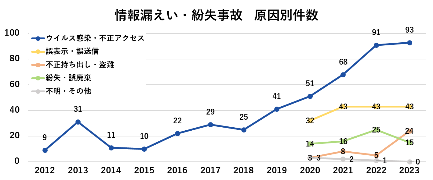 情報漏えい・紛失事故 原因別件数