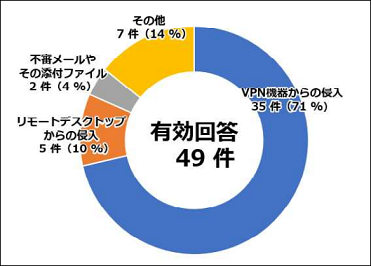 ランサムウェアの感染経路