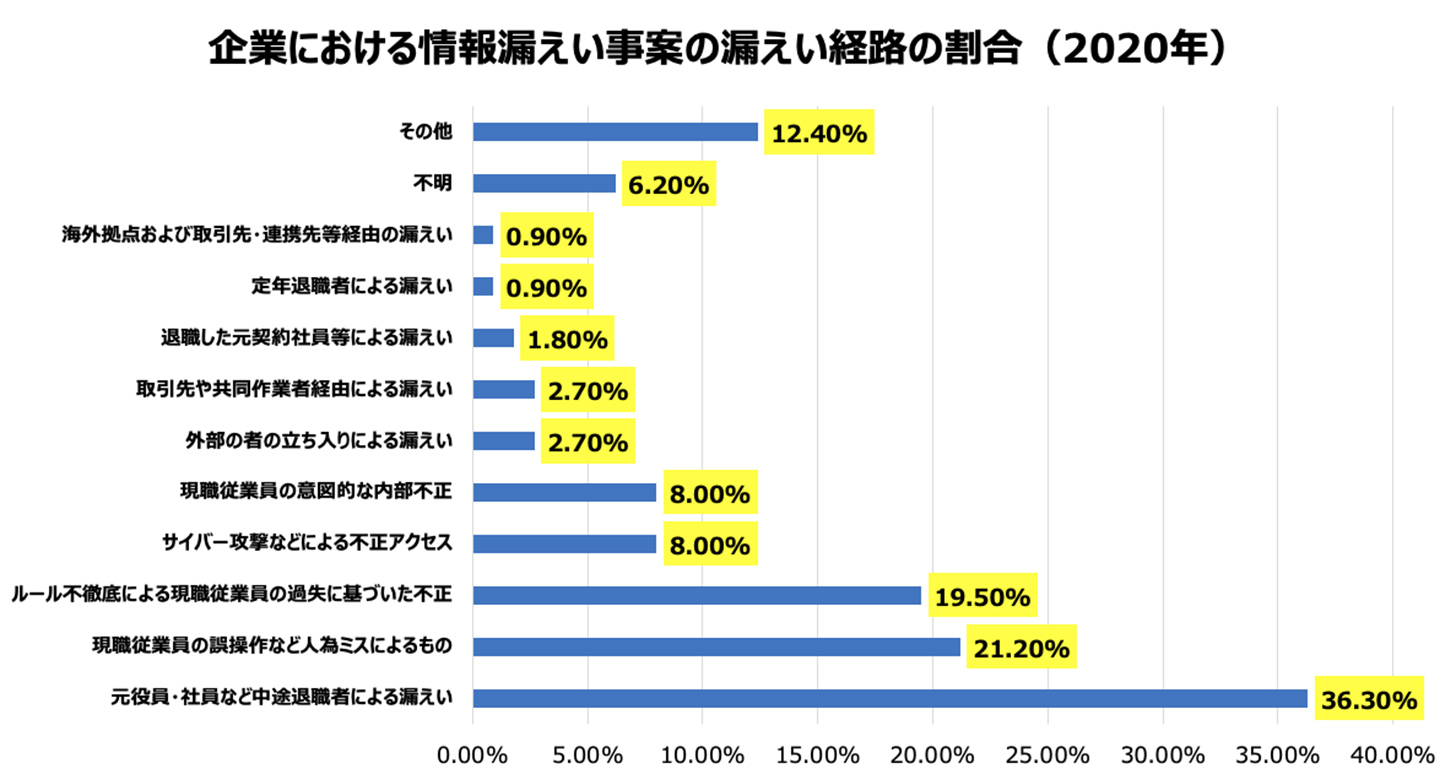 2020年の機密情報漏えい事案における漏えい経路の割合グラフ