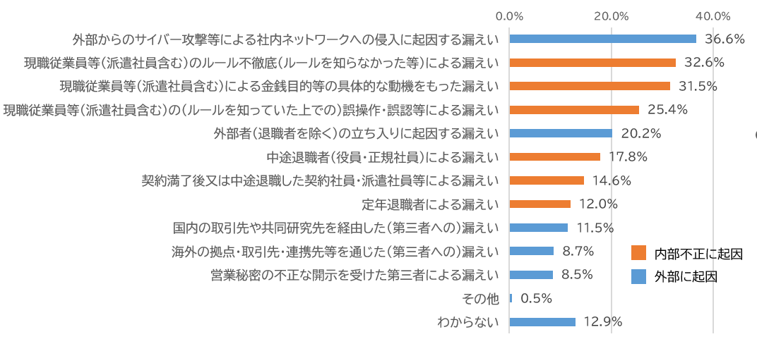 2024年の機密情報漏えい事案における漏えい経路の割合グラフ