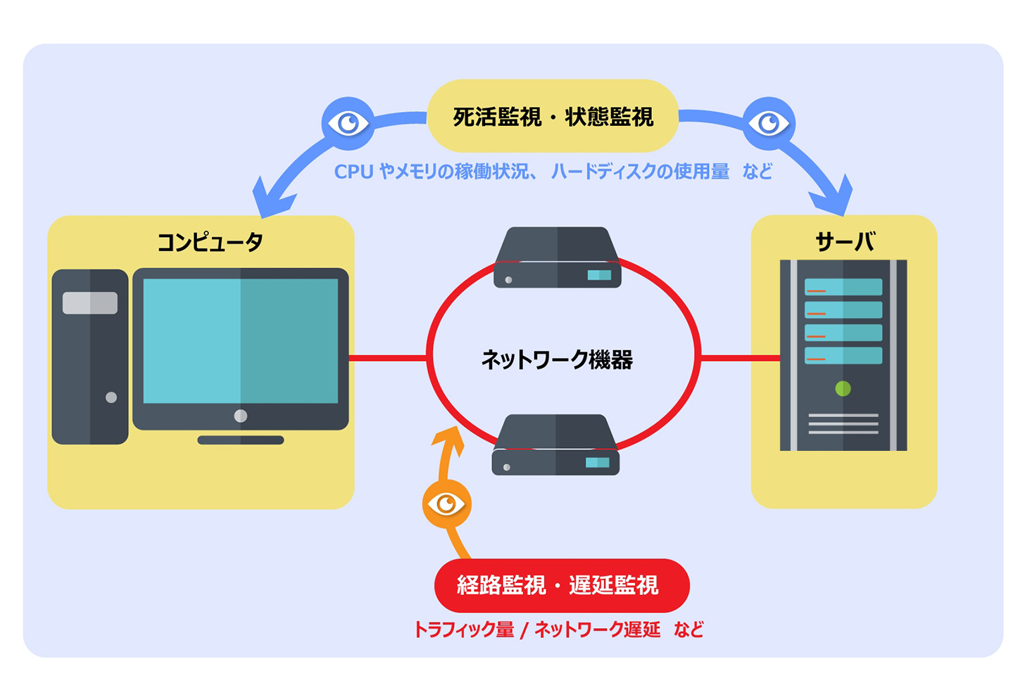 インターネット境界の監視