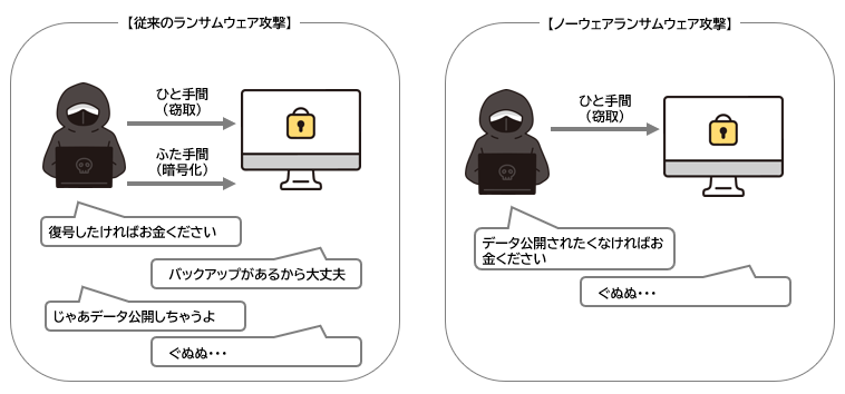ノーウェアランサムの手口