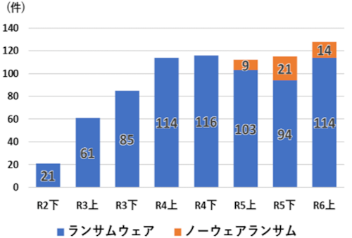 ノーウェアランサムの推移