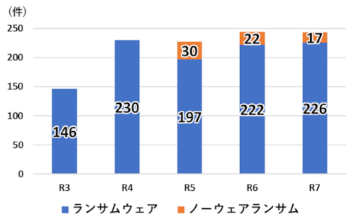 ノーウェアランサムウェアの推移