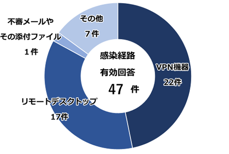 ランサムウェアの侵入経路