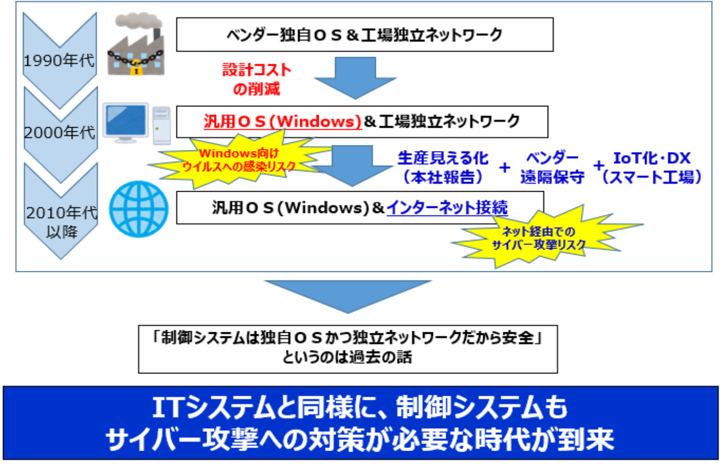 サイバーセキュリティ