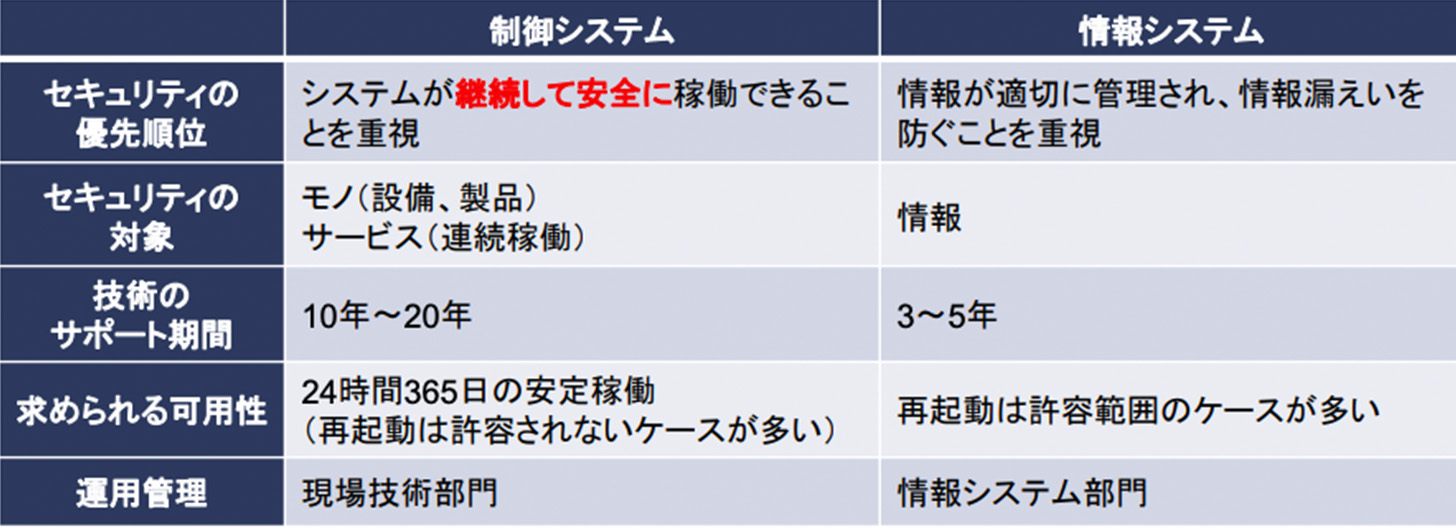 制御システム（OT）と情報システム（IT）における情報セキュリティの考え方の違いの表