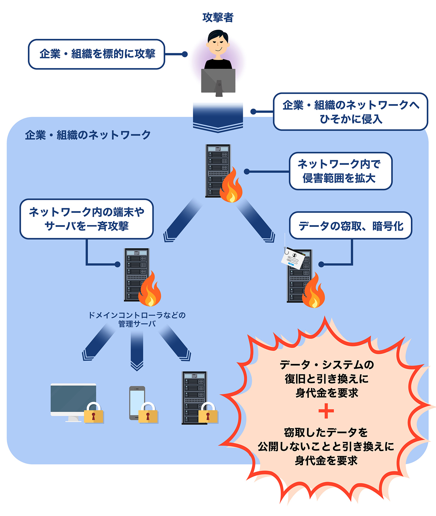 ランサムウェアに感染したらどうなる？