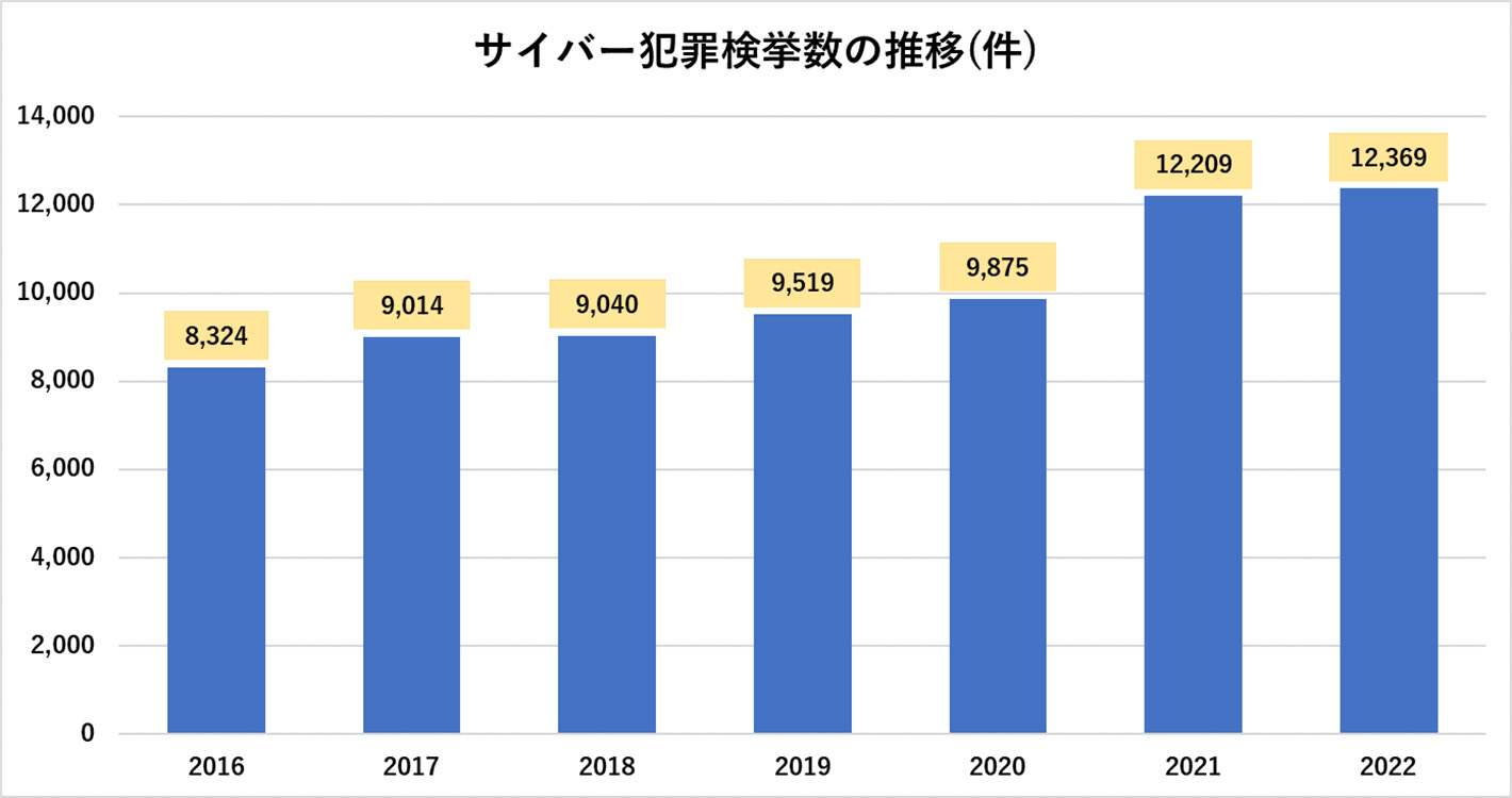 2016年から2022年までのサイバー犯罪による検挙数の推移グラフ