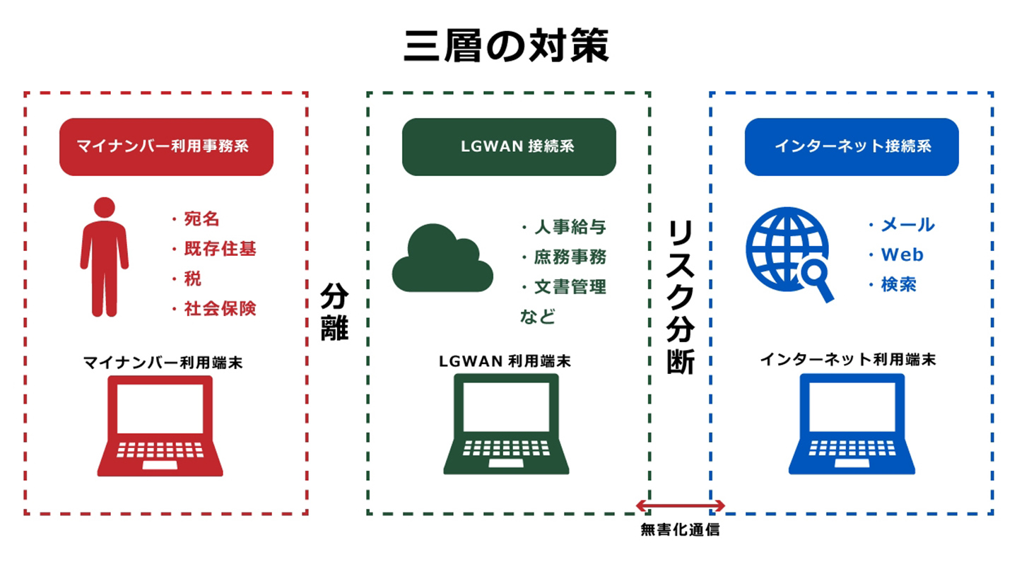 「三層の対策」の詳細
