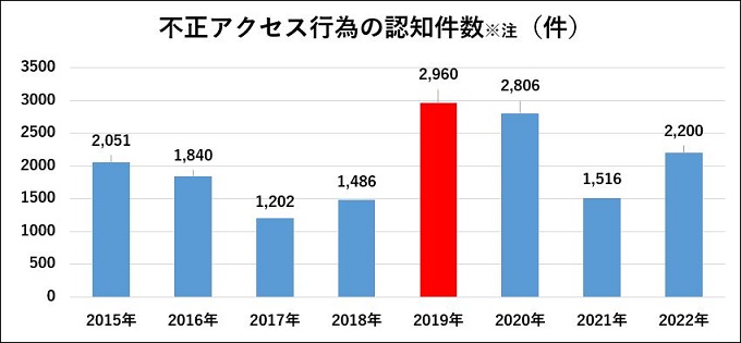 不正アクセス行為の認知件数グラフ