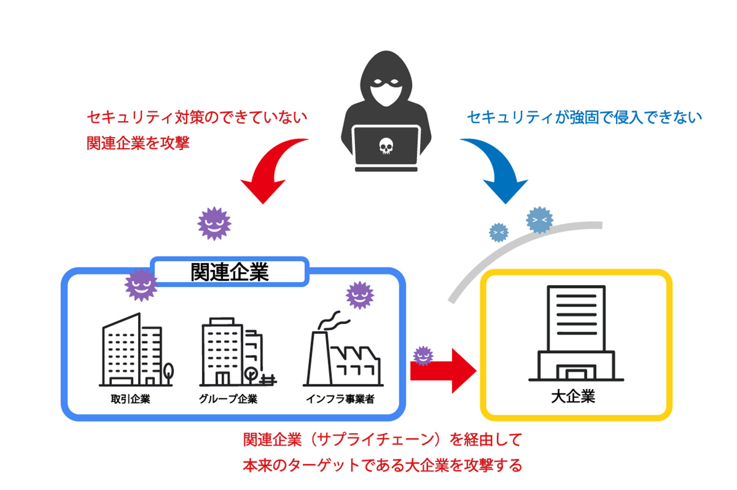 サプライチェーン攻撃