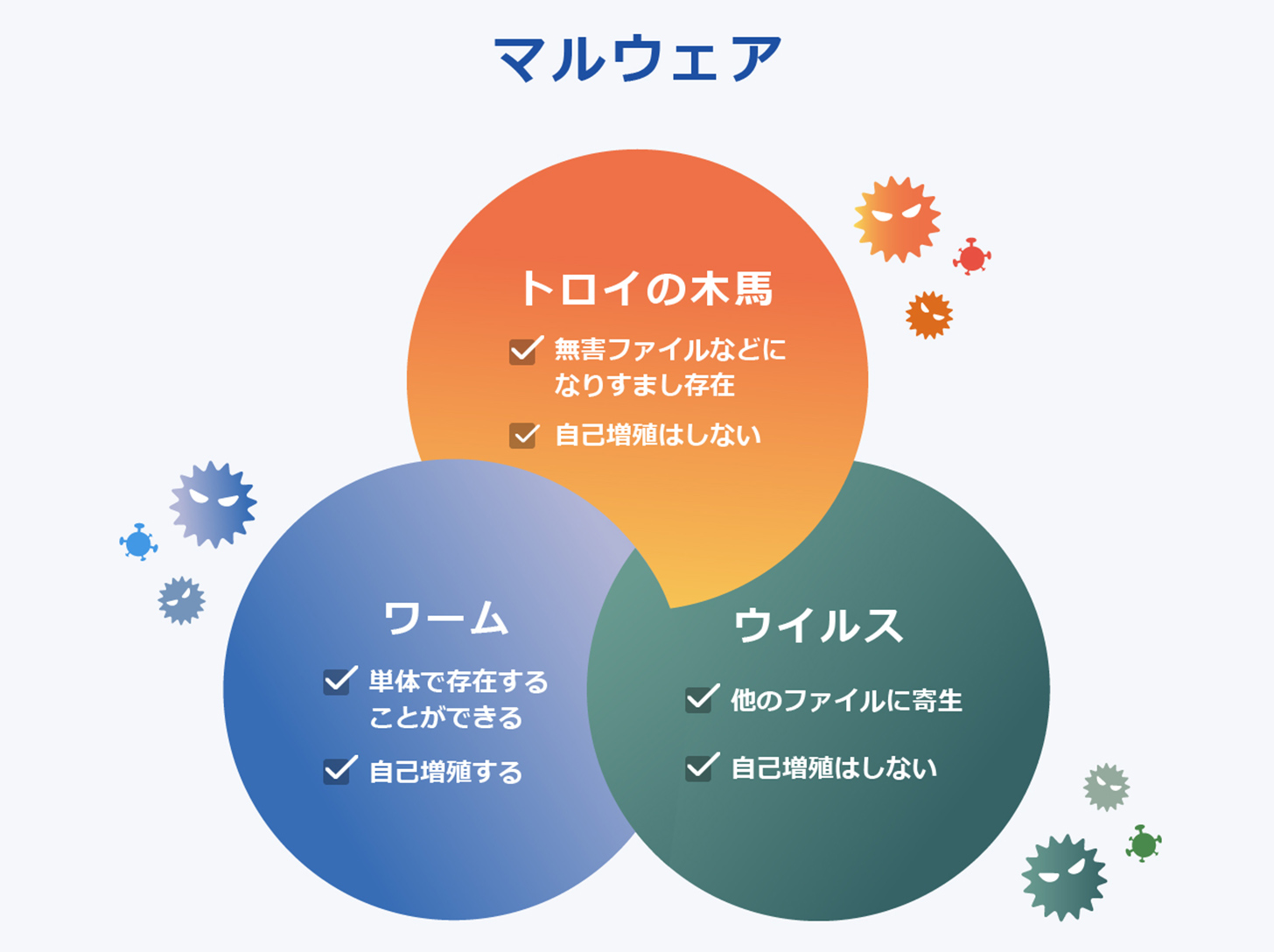 トロイの木馬とウイルス・ワームの違いは?