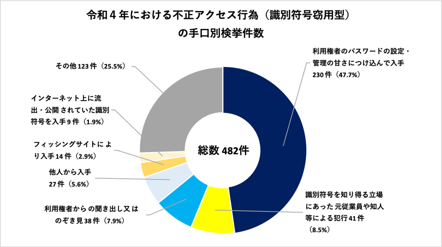 令和4年における不正アクセス行為（識別符号窃用形）の手口別検挙件数