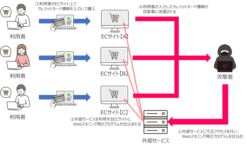 外部サービスを改ざんする