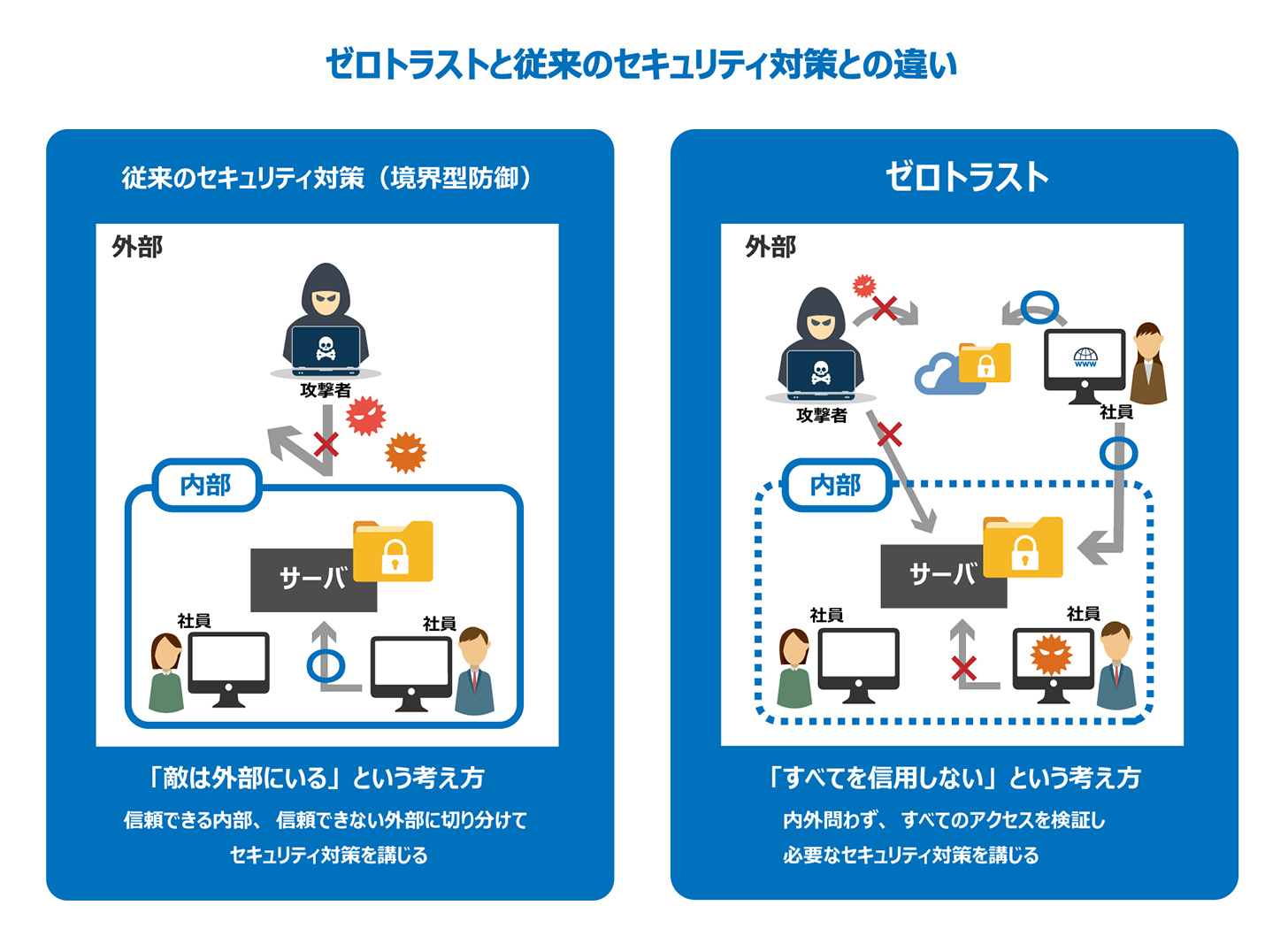 従来のセキュリティ対策（境界型防御）との違い