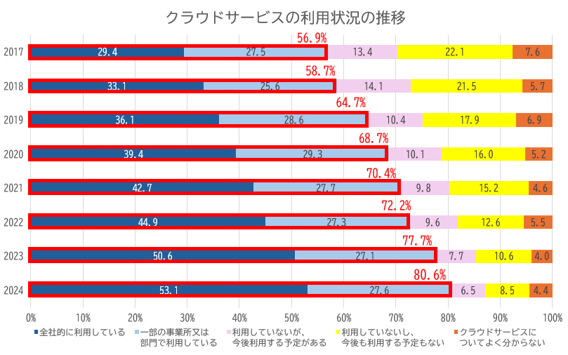 総務省　令和7年度　情報通信白書／クラウドサービスの利用状況