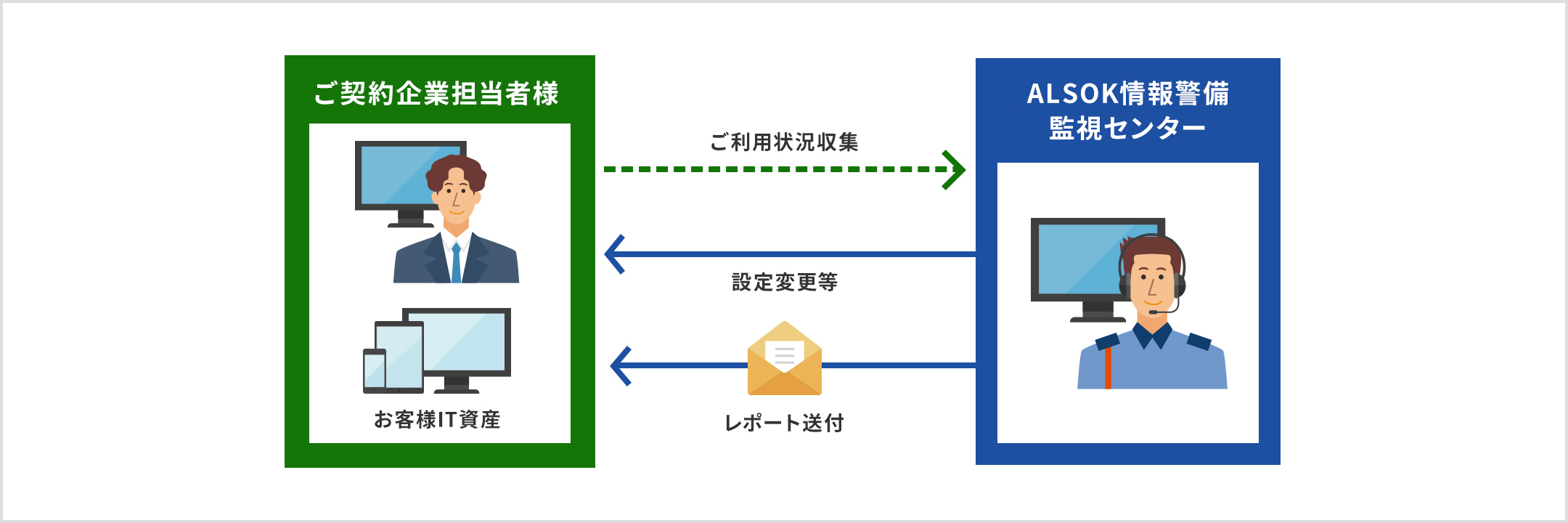 ご契約企業担当者様のお客様IT資産のご利用状況を収集してALSOK情報警備監視センターへ。設定変更等やレポート送付を行います。