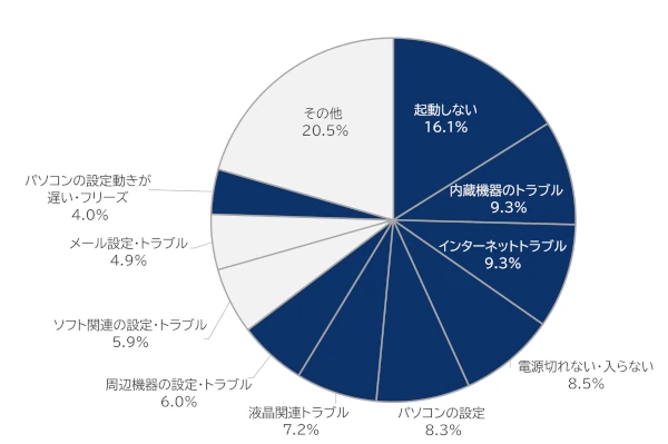 パソコントラブルの相談内容
