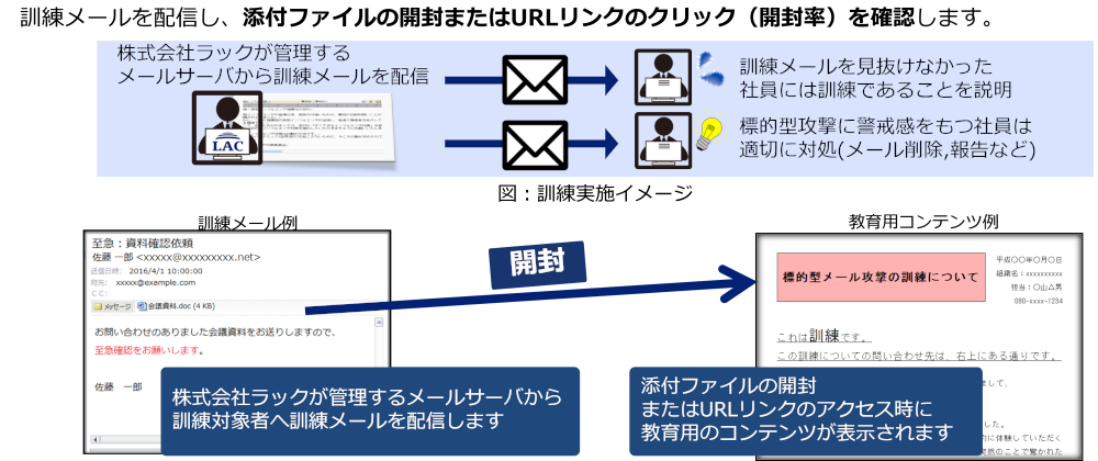 イラスト: 疑似標的型メールのフロー