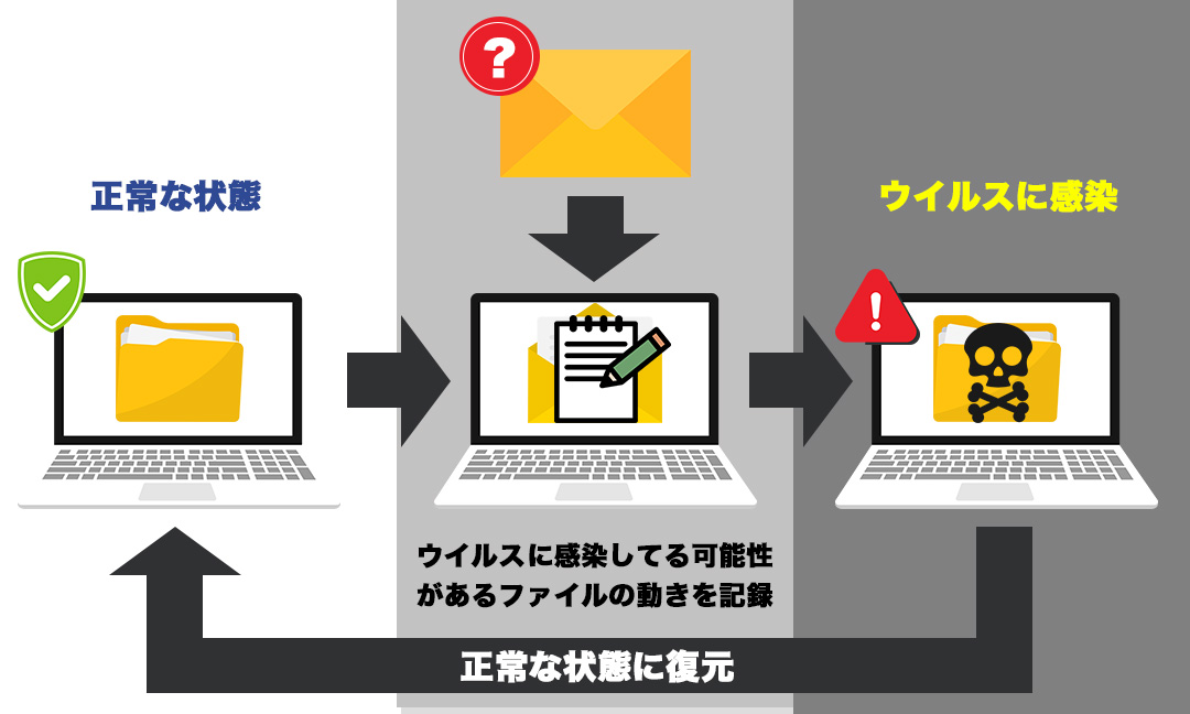 自動ロールバック