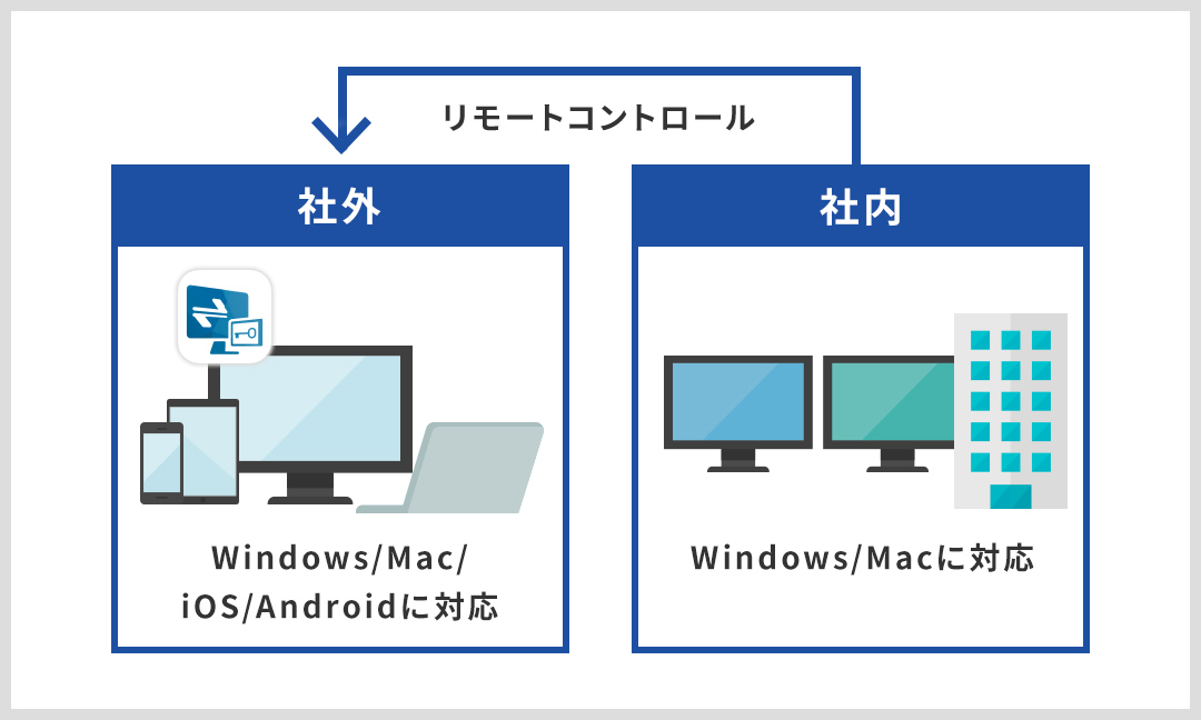図: 社内のWindows/Macから社外のWindows/Mac/iOS/Androidへのリモートコントロールに対応