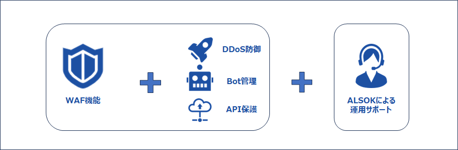ALSOK WAFサービスの特長をイメージした画像