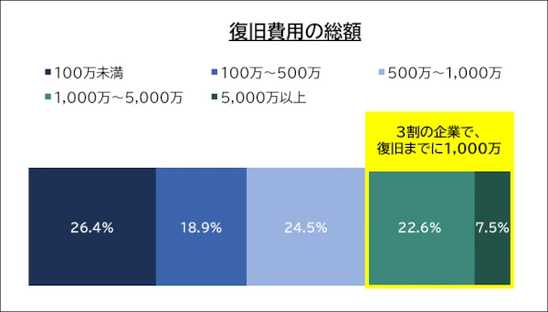 復旧費用の総額