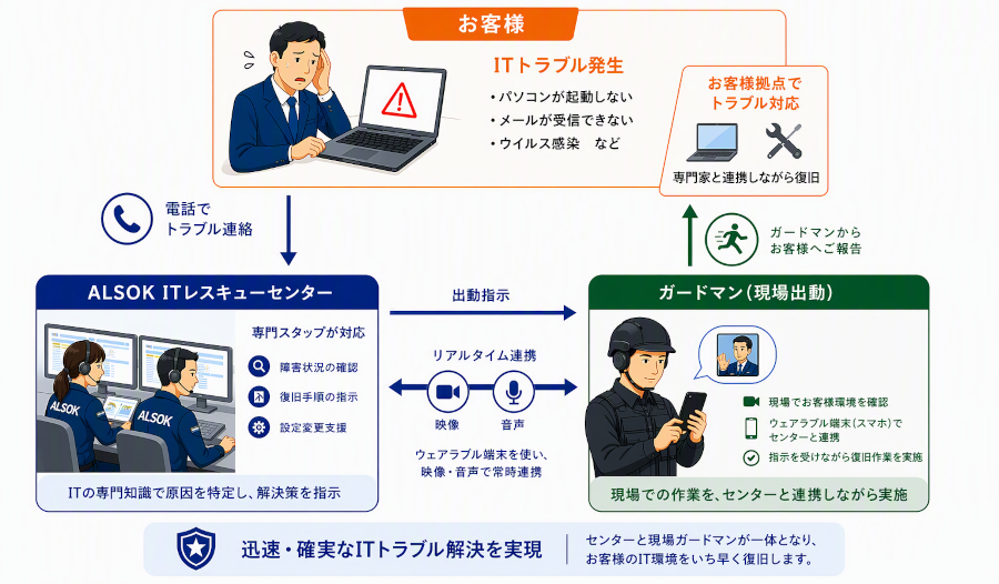 ALSOK ITレスキューサービスの流れ。お客様のITトラブル発生時、電話でALSOK ITレスキューセンターへ連絡。センターの専門スタッフが障害状況の確認・復旧手順の指示を行い、ガードマンへ出動指示。現場に出動したガードマンがウェアラブル端末でセンターとリアルタイム連携しながら復旧作業を実施し、お客様へ報告します。