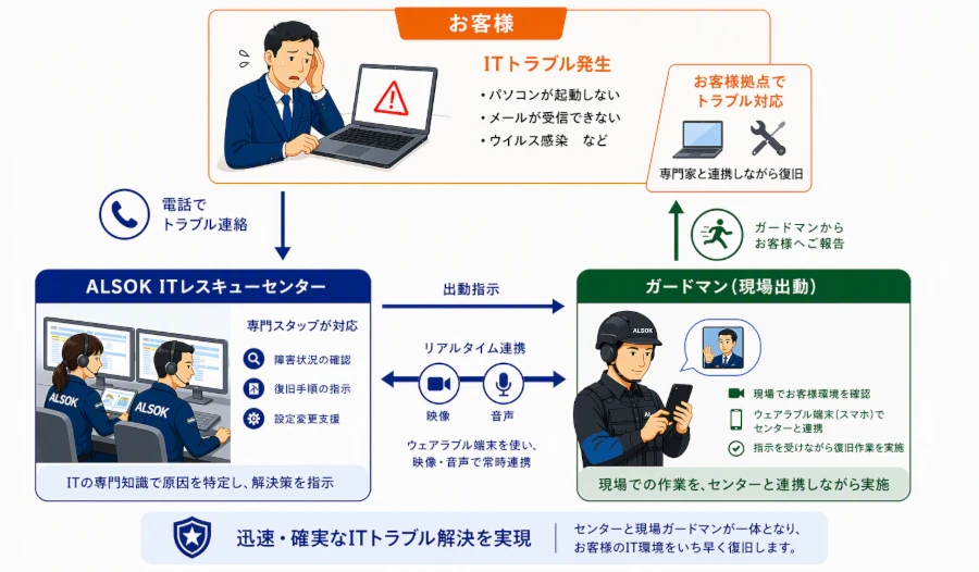 ALSOK ITレスキューサービスの流れ。お客様のITトラブル発生時、電話でALSOK ITレスキューセンターへ連絡。センターの専門スタッフが障害状況の確認・復旧手順の指示を行い、ガードマンへ出動指示。現場に出動したガードマンがウェアラブル端末でセンターとリアルタイム連携しながら復旧作業を実施し、お客様へ報告します。